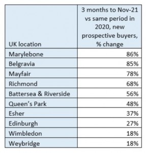 London Property table image